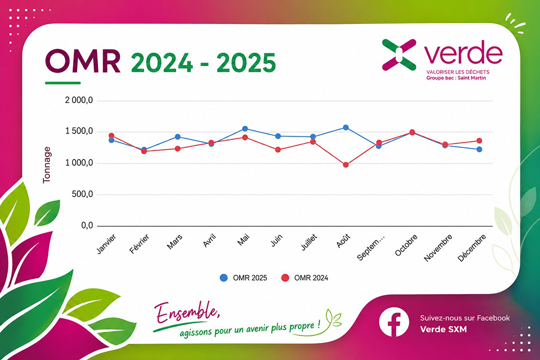 Verde 2024–2025 : focus sur les OMR (Ordures Ménagères Résiduelles)